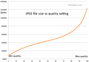 Graph of JPEG compression and file size Graph of JPEG compression and file size