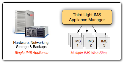 Third Light IMS Appliance Manager
