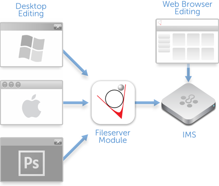 WebDAV Server for Digital Assets