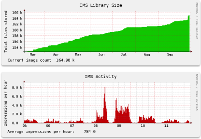 DAM Logs Audit Trails