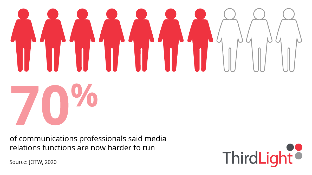 infographic saying 70 per cent of PR professionals say media relations functions are becoming harder to run