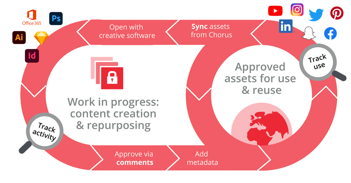Discover the work-in-progress possibilities of Chorus