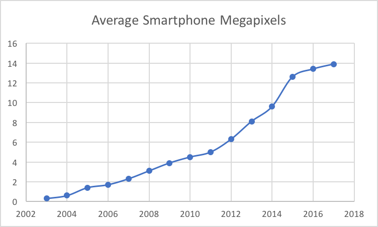 smart phone: rise in MP increase storage requirements