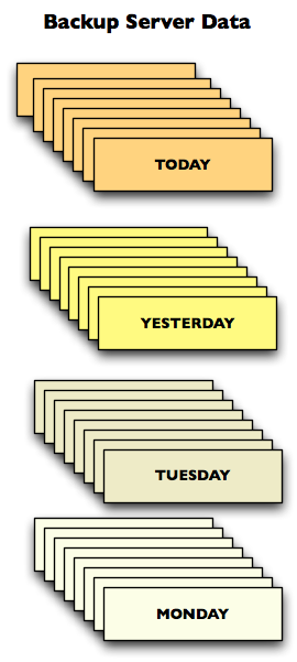 Restoring Third Light servers from incremental backups