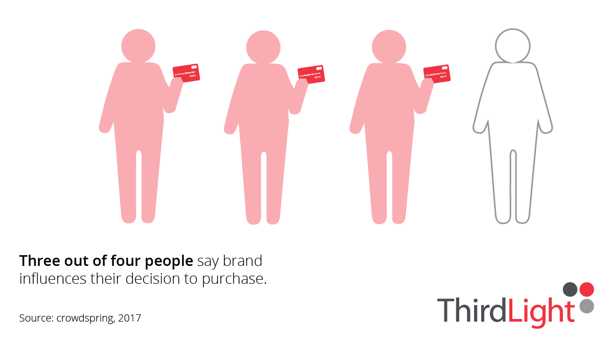 3 out of 4 people make purchases based on the brand